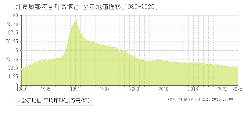 高塚台(北葛城郡河合町)の公示地価推移グラフ(坪単価)[1980-2025年]