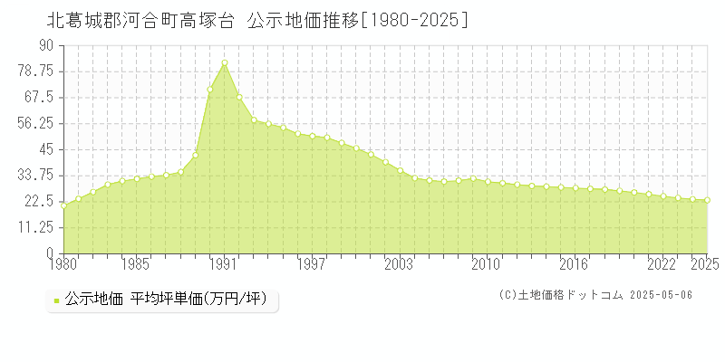 北葛城郡河合町高塚台の地価公示推移グラフ 