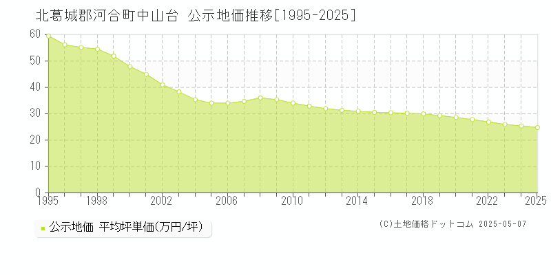 中山台(北葛城郡河合町)の公示地価推移グラフ(坪単価)[1995-2025年]