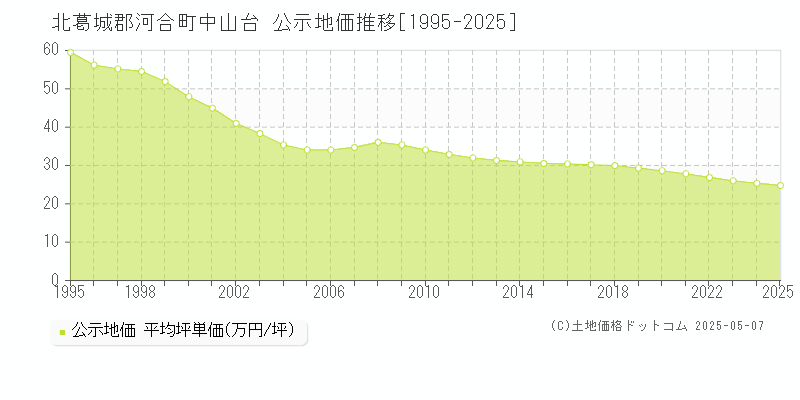 北葛城郡河合町中山台の地価公示推移グラフ 