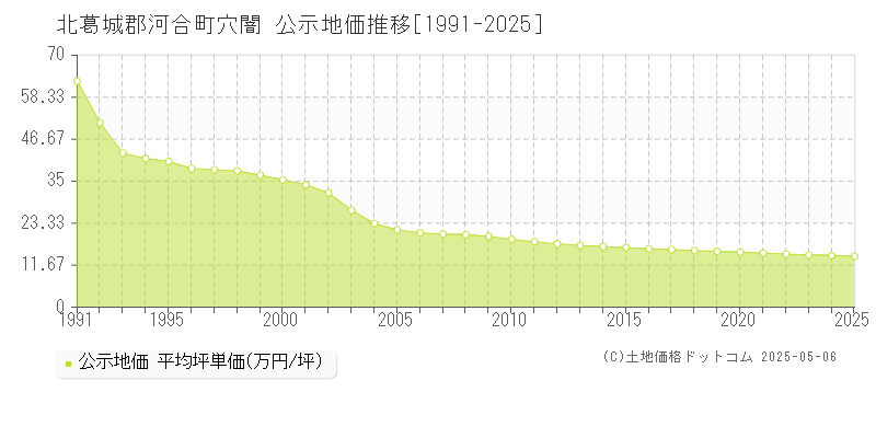 穴闇(北葛城郡河合町)の公示地価推移グラフ(坪単価)[1991-2025年]