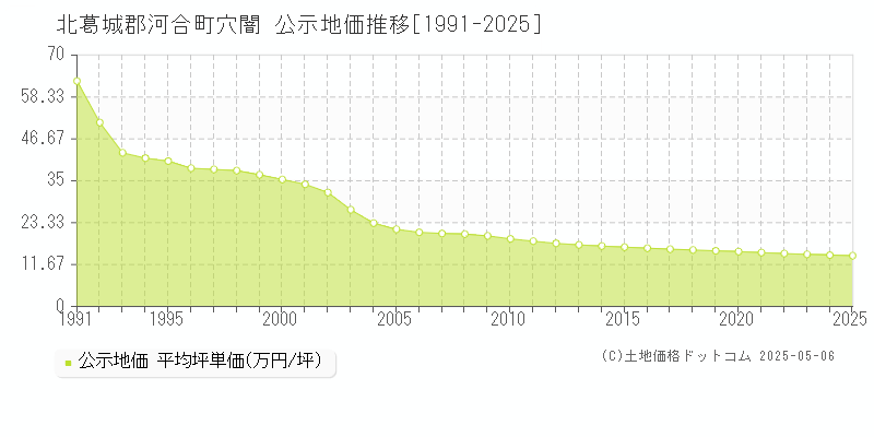 北葛城郡河合町穴闇の地価公示推移グラフ 