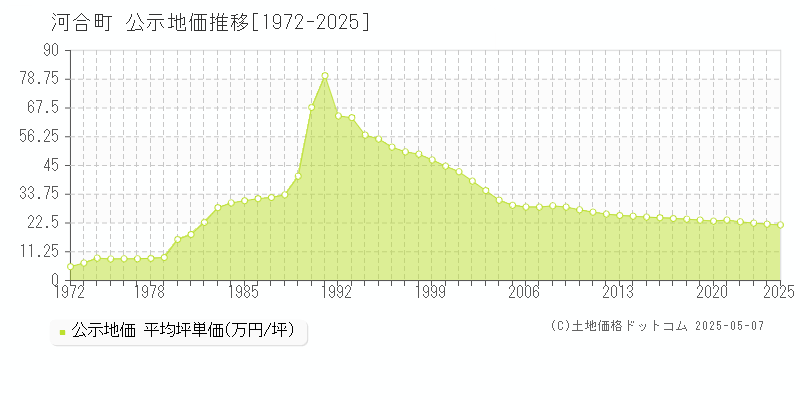 全域(河合町)の公示地価推移グラフ(坪単価)[1972-2025年]
