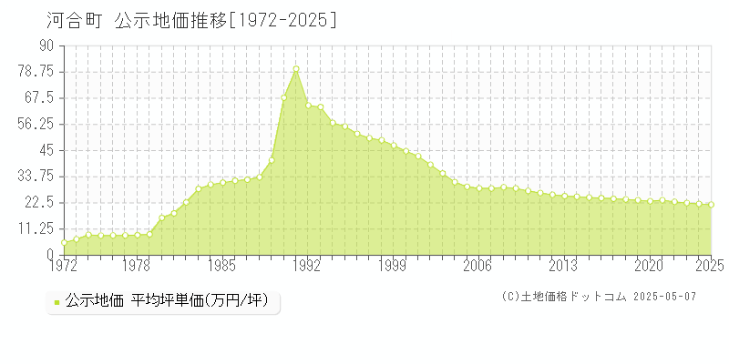 北葛城郡河合町全域の地価公示推移グラフ 