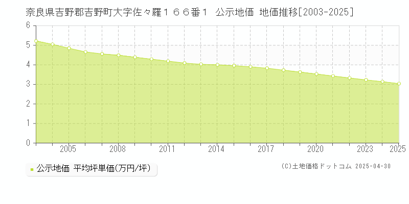 奈良県吉野郡吉野町大字佐々羅１６６番１ 公示地価 地価推移[2003-2025]