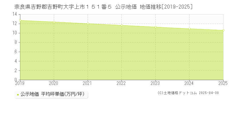 奈良県吉野郡吉野町大字上市１５１番５ 公示地価 地価推移[2019-2025]