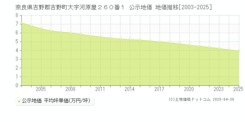 奈良県吉野郡吉野町大字河原屋２６０番１ 公示地価 地価推移[2003-2025]