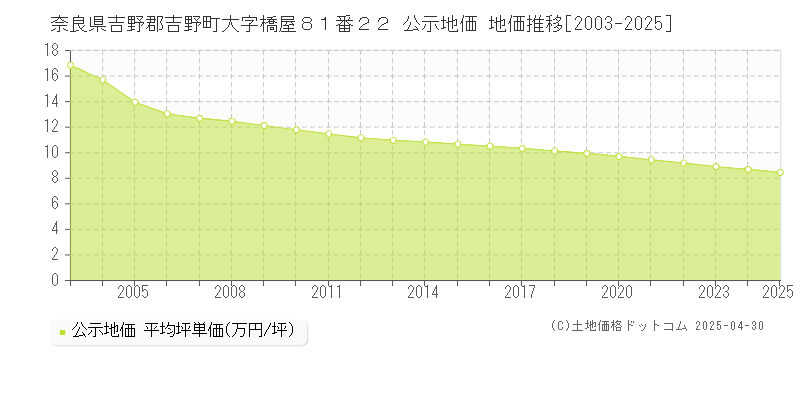 奈良県吉野郡吉野町大字橋屋８１番２２ 公示地価 地価推移[2003-2025]