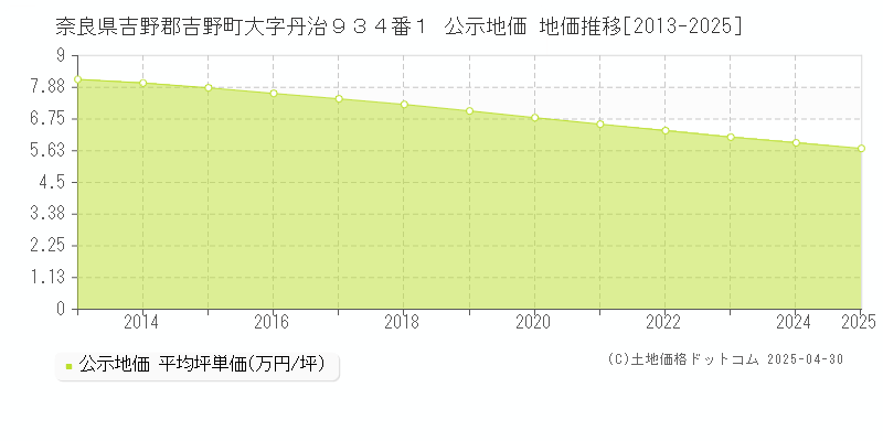 奈良県吉野郡吉野町大字丹治９３４番１ 公示地価 地価推移[2013-2025]