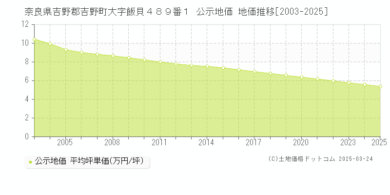 奈良県吉野郡吉野町大字飯貝４８９番１ 公示地価 地価推移[2003-2025]