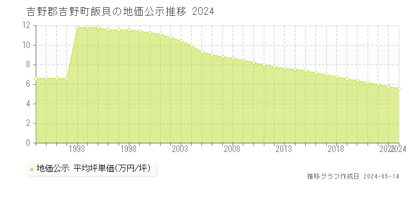 吉野郡吉野町飯貝の地価公示推移グラフ 