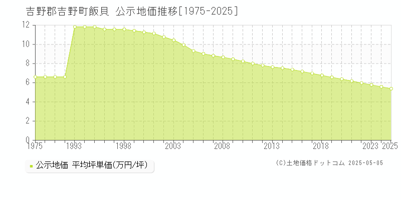 飯貝(吉野郡吉野町)の公示地価推移グラフ(坪単価)[1975-2025年]