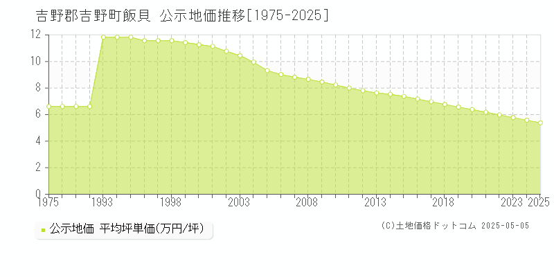 吉野郡吉野町飯貝の地価公示推移グラフ 