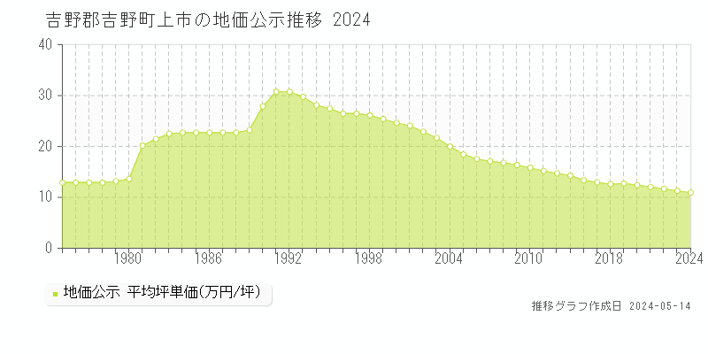 吉野郡吉野町上市の地価公示推移グラフ 