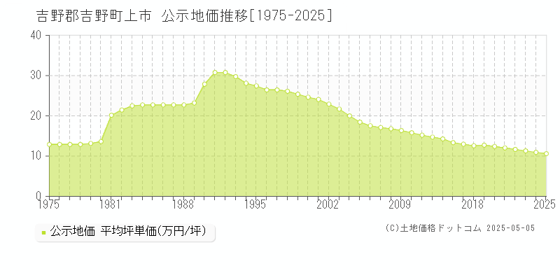 上市(吉野郡吉野町)の公示地価推移グラフ(坪単価)[1975-2025年]