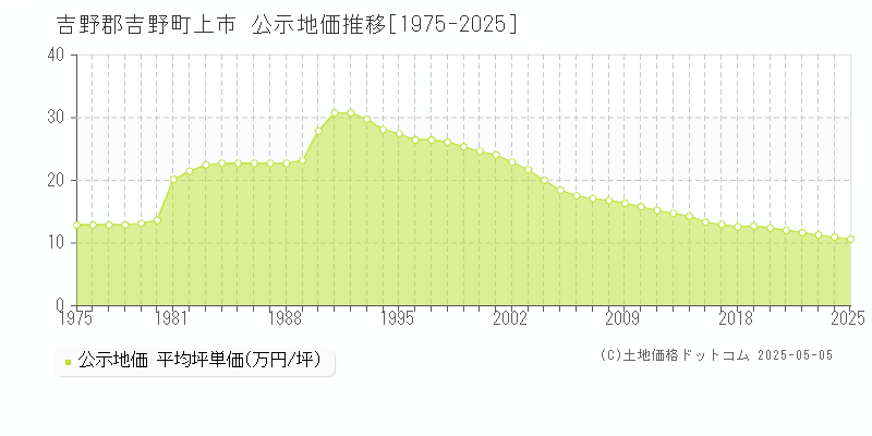 吉野郡吉野町上市の地価公示推移グラフ 