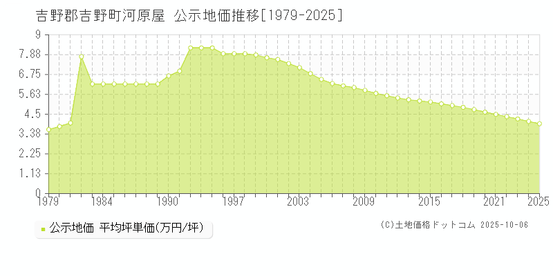 河原屋(吉野郡吉野町)の公示地価推移グラフ(坪単価)[1979-2025年]