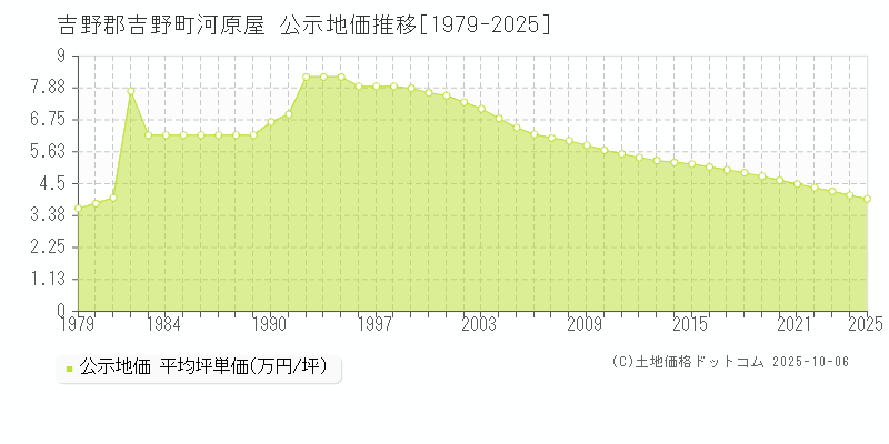 吉野郡吉野町河原屋の地価公示推移グラフ 