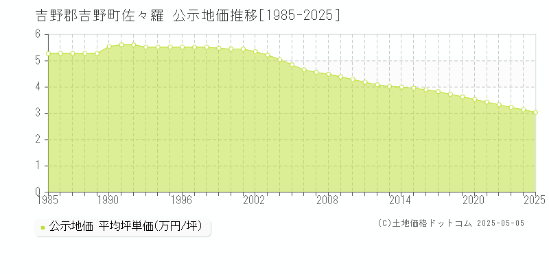 佐々羅(吉野郡吉野町)の公示地価推移グラフ(坪単価)[1985-2025年]