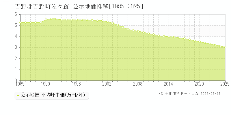 吉野郡吉野町佐々羅の地価公示推移グラフ 