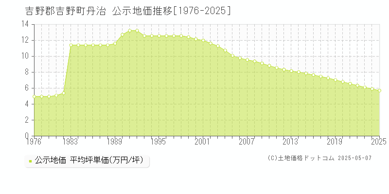 丹治(吉野郡吉野町)の公示地価推移グラフ(坪単価)[1976-2025年]