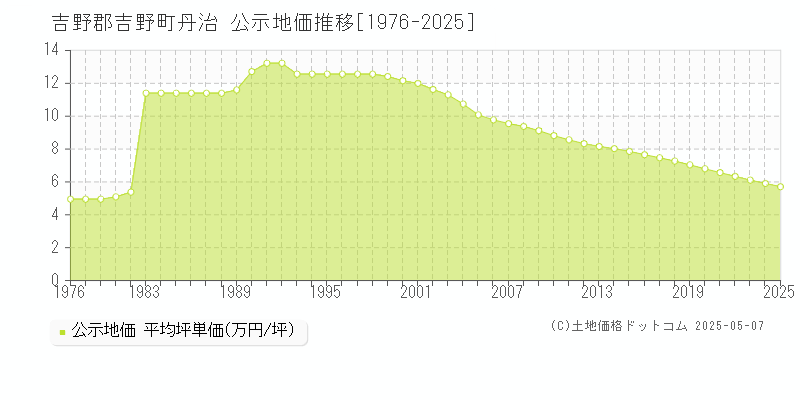 吉野郡吉野町丹治の地価公示推移グラフ 