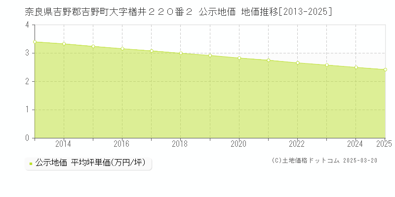 奈良県吉野郡吉野町大字楢井２２０番２ 公示地価 地価推移[2013-2025]