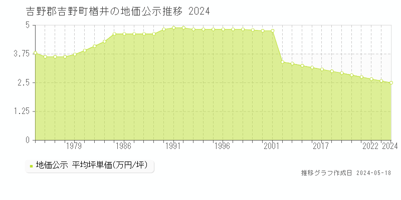 吉野郡吉野町楢井の地価公示推移グラフ 