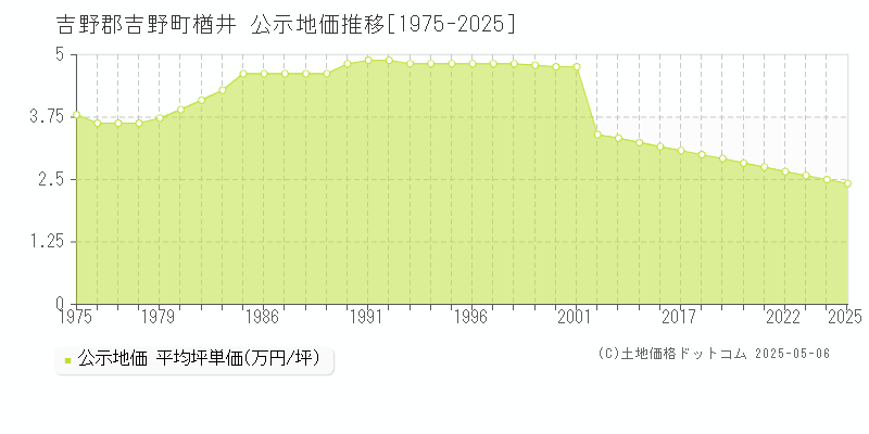 楢井(吉野郡吉野町)の公示地価推移グラフ(坪単価)[1975-2025年]