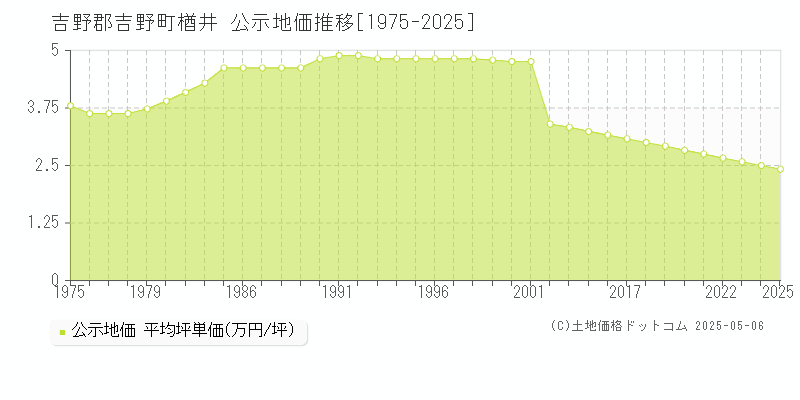 吉野郡吉野町楢井の地価公示推移グラフ 