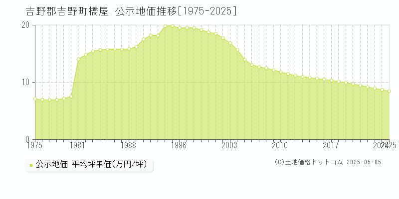橋屋(吉野郡吉野町)の公示地価推移グラフ(坪単価)[1975-2025年]