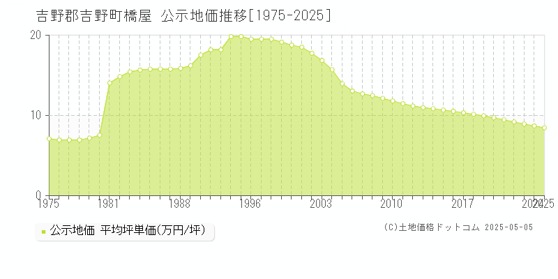 吉野郡吉野町橋屋の地価公示推移グラフ 