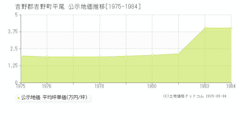 平尾(吉野郡吉野町)の公示地価推移グラフ(坪単価)[1975-1984年]