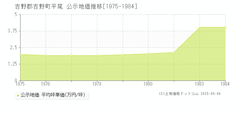 吉野郡吉野町平尾の地価公示推移グラフ 