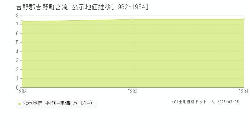 宮滝(吉野郡吉野町)の公示地価推移グラフ(坪単価)[1982-1984年]