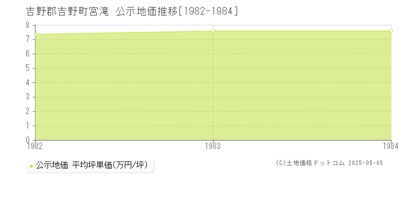 吉野郡吉野町宮滝の地価公示推移グラフ 