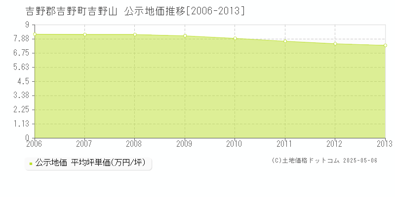 吉野山(吉野郡吉野町)の公示地価推移グラフ(坪単価)[2006-2013年]