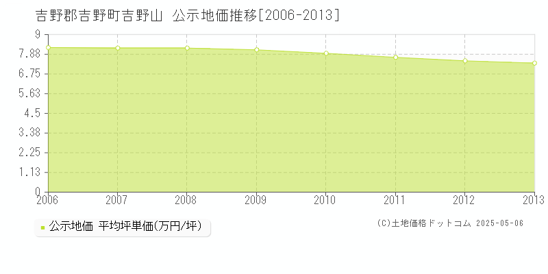 吉野郡吉野町吉野山の地価公示推移グラフ 