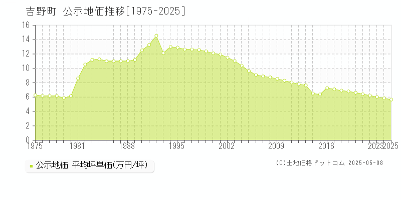 吉野町(奈良県)の公示地価推移グラフ(坪単価)[1975-2025年]