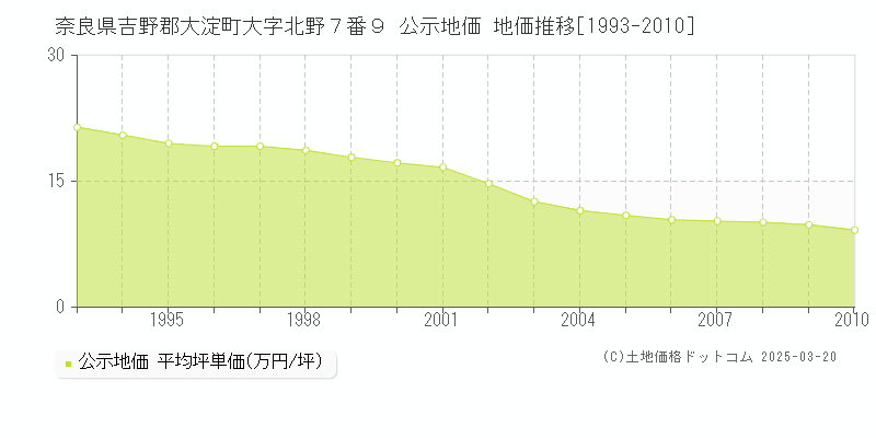 奈良県吉野郡大淀町大字北野７番９ 公示地価 地価推移[1993-2010]