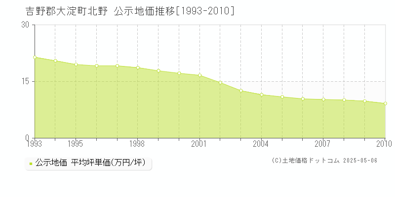 北野(吉野郡大淀町)の公示地価推移グラフ(坪単価)[1993-2010年]