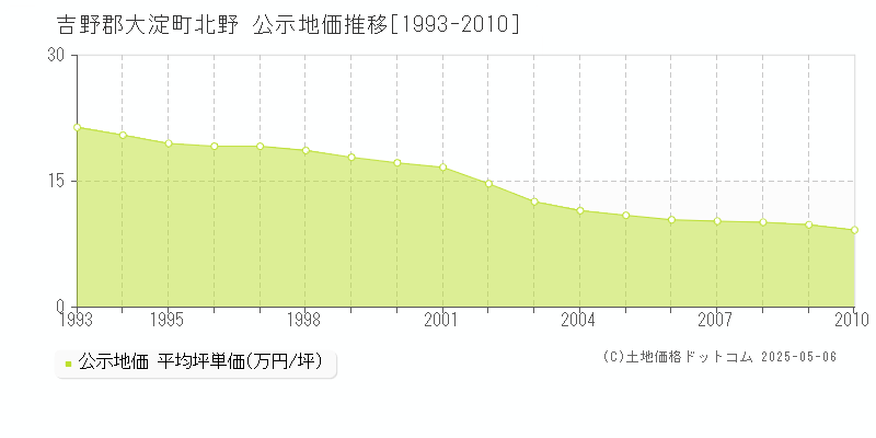 吉野郡大淀町北野の地価公示推移グラフ 