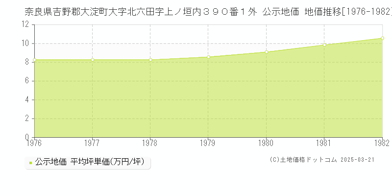 奈良県吉野郡大淀町大字北六田字上ノ垣内３９０番１外 公示地価 地価推移[1976-1982]