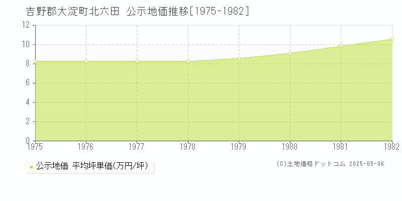 北六田(吉野郡大淀町)の公示地価推移グラフ(坪単価)[1975-1982年]