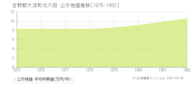 吉野郡大淀町北六田の地価公示推移グラフ 