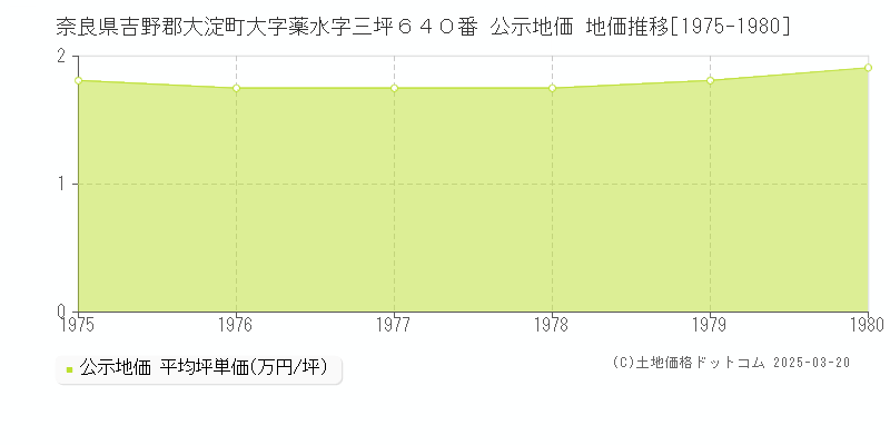 奈良県吉野郡大淀町大字薬水字三坪６４０番 公示地価 地価推移[1975-1980]