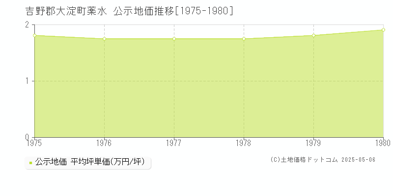 薬水(吉野郡大淀町)の公示地価推移グラフ(坪単価)[1975-1980年]