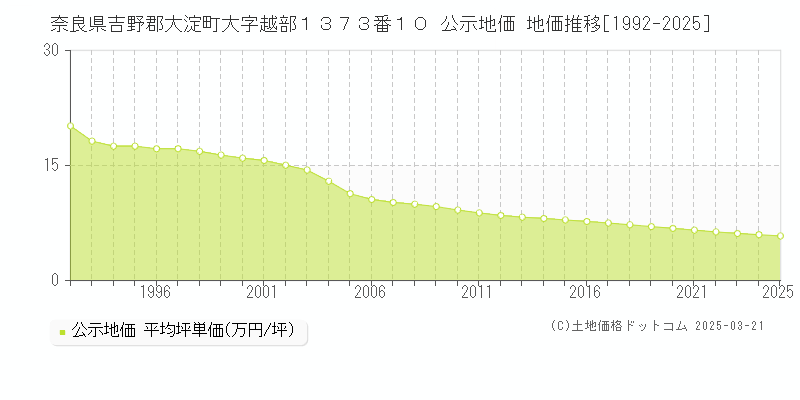 奈良県吉野郡大淀町大字越部１３７３番１０ 公示地価 地価推移[1992-2025]