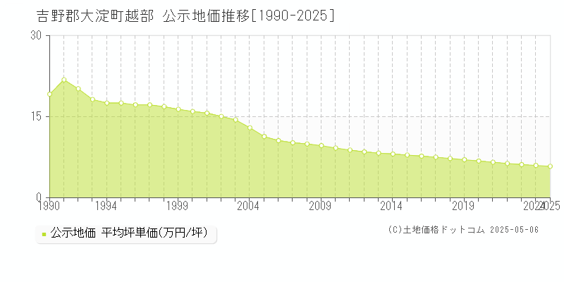越部(吉野郡大淀町)の公示地価推移グラフ(坪単価)[1990-2025年]