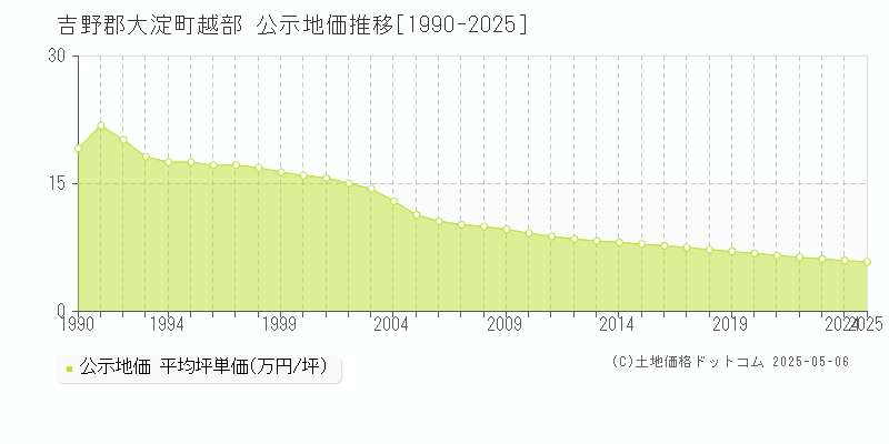 吉野郡大淀町越部の地価公示推移グラフ 